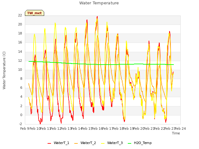 plot of Water Temperature