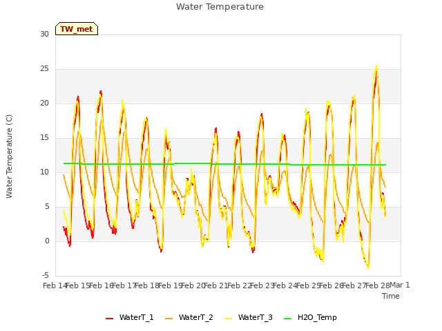 plot of Water Temperature