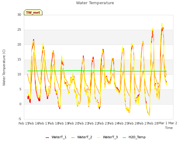 plot of Water Temperature