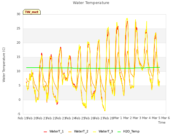 plot of Water Temperature