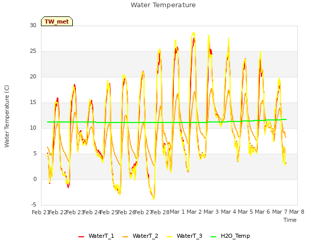 plot of Water Temperature