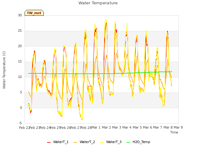 plot of Water Temperature