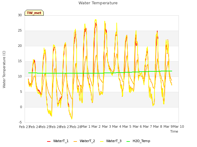 plot of Water Temperature