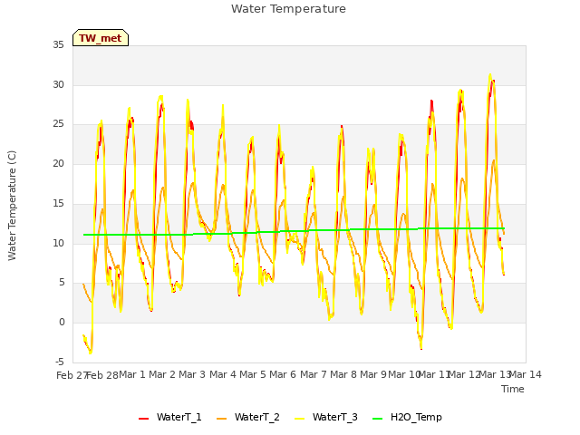 plot of Water Temperature