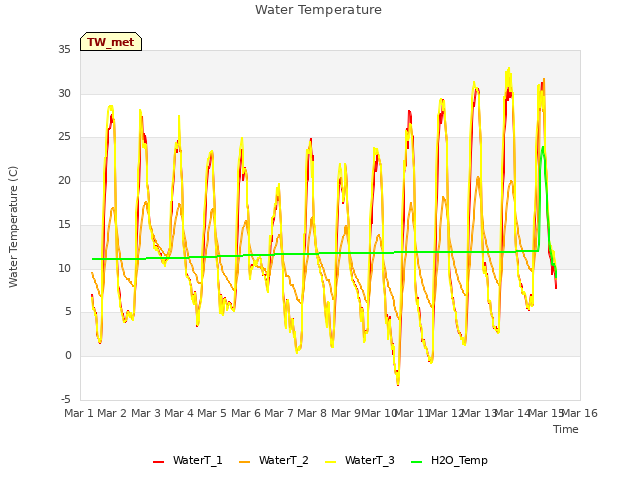 plot of Water Temperature