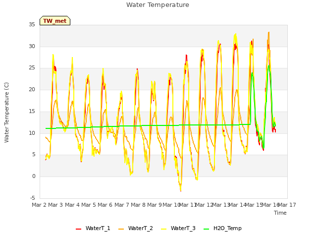 plot of Water Temperature