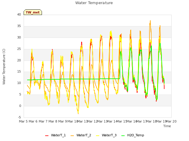 plot of Water Temperature