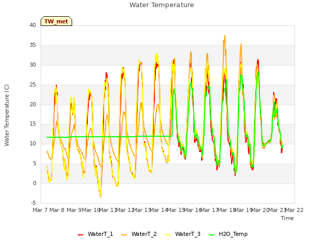 plot of Water Temperature