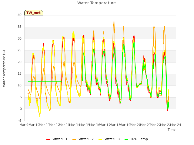 plot of Water Temperature