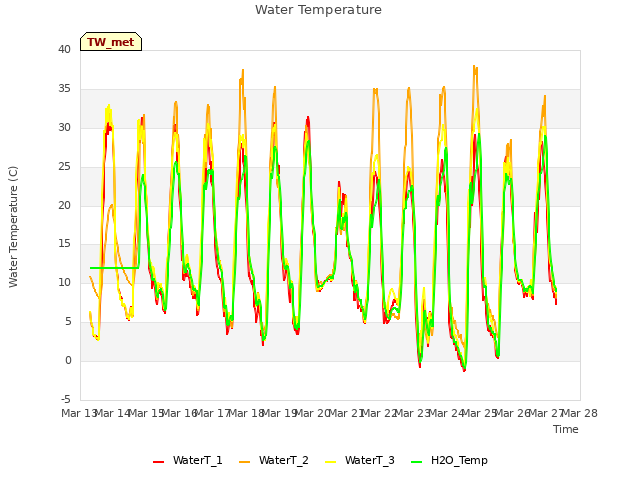 plot of Water Temperature