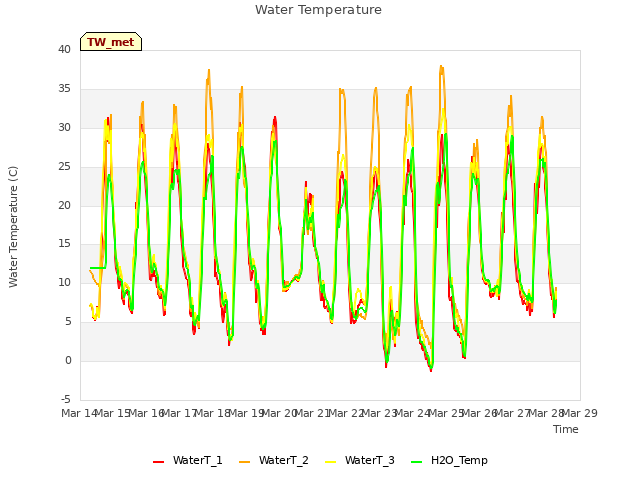 plot of Water Temperature