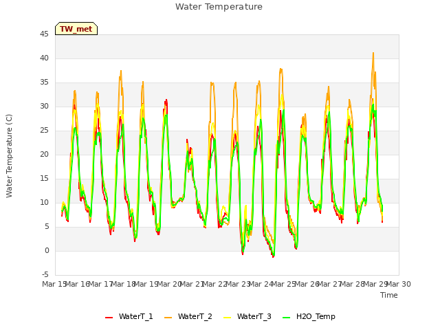 plot of Water Temperature