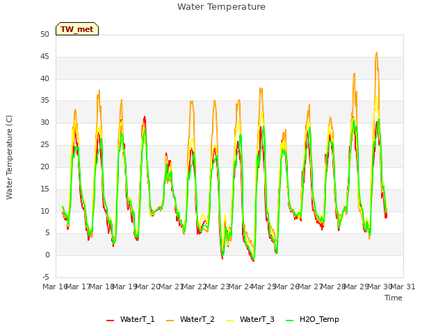 plot of Water Temperature