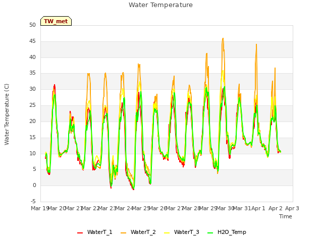 plot of Water Temperature