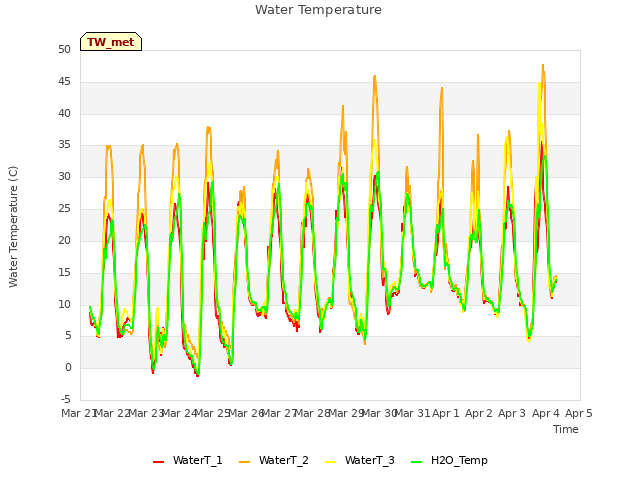 plot of Water Temperature