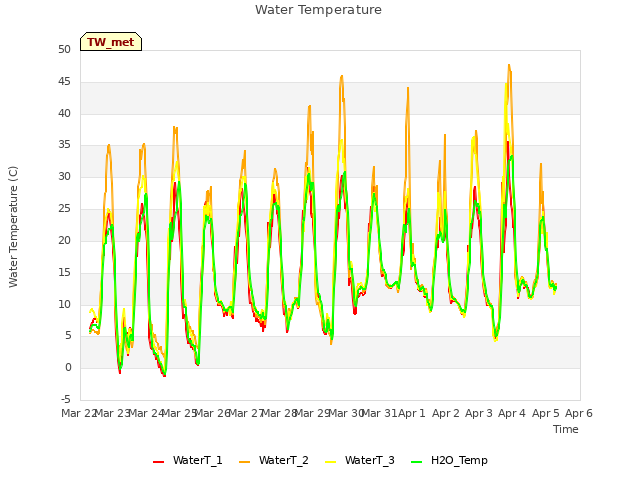 plot of Water Temperature