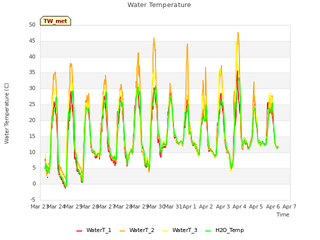 plot of Water Temperature