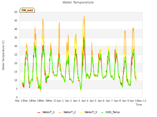 plot of Water Temperature