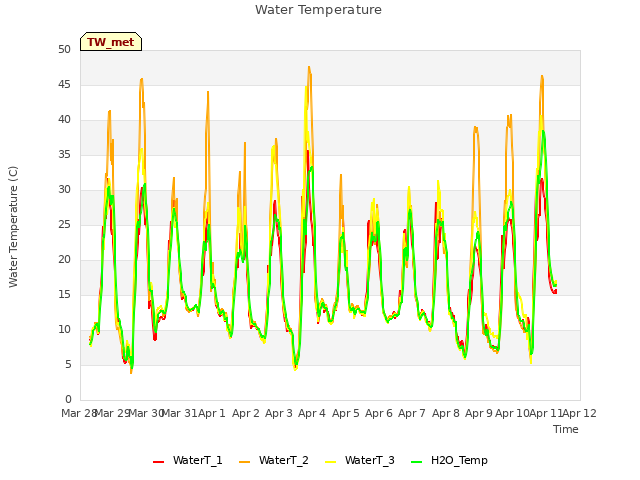 plot of Water Temperature