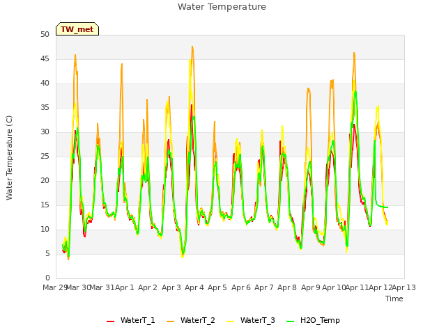 plot of Water Temperature