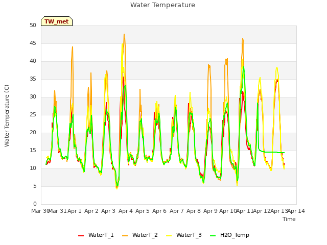 plot of Water Temperature