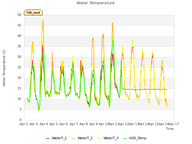 plot of Water Temperature