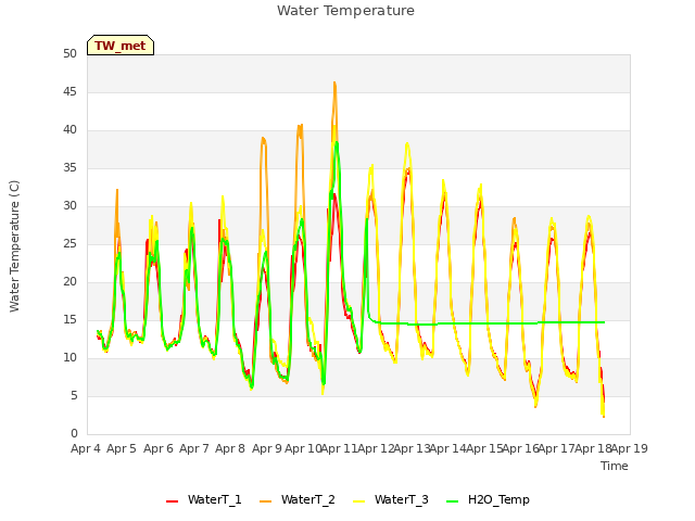 plot of Water Temperature