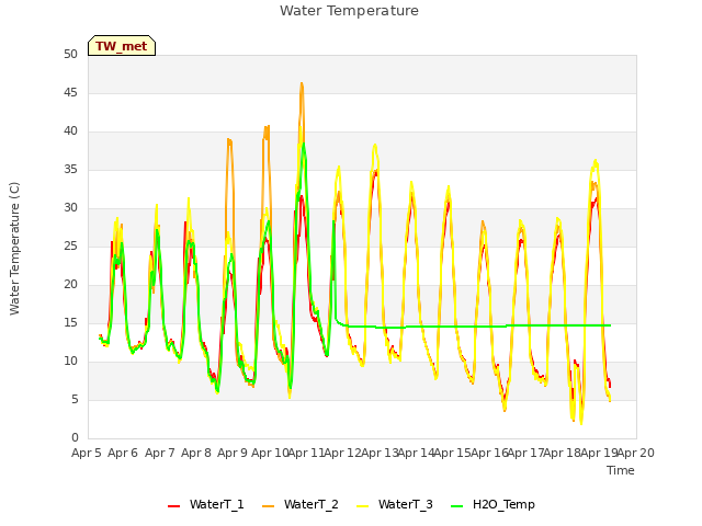 plot of Water Temperature