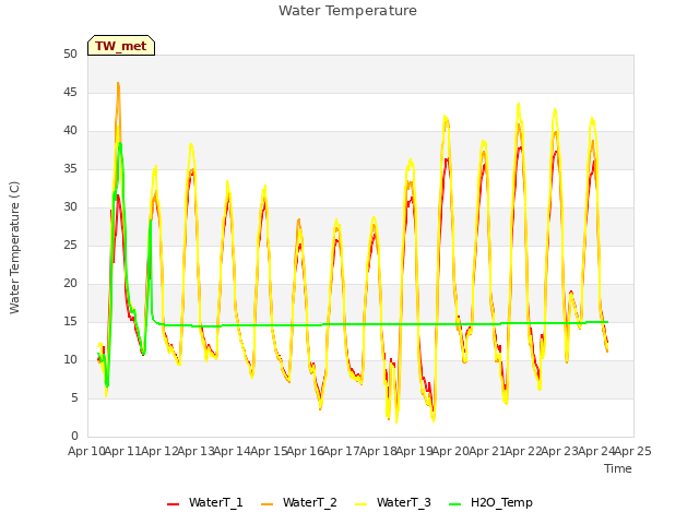 plot of Water Temperature