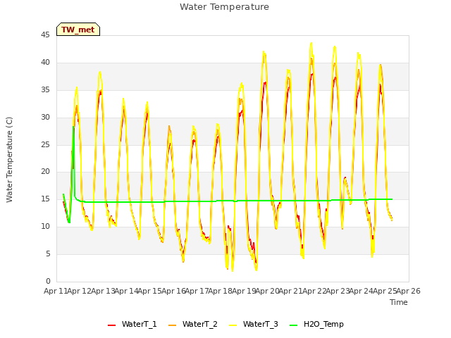 plot of Water Temperature