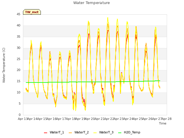 plot of Water Temperature