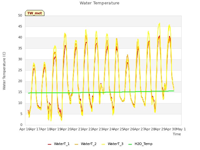 plot of Water Temperature