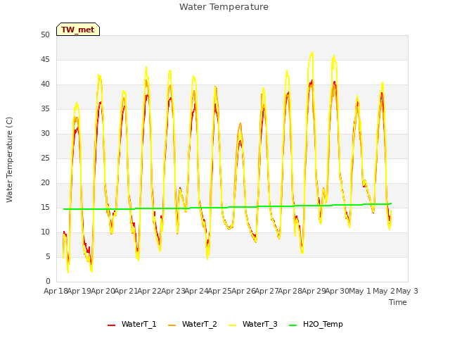 plot of Water Temperature