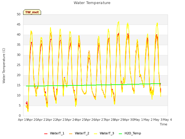 plot of Water Temperature