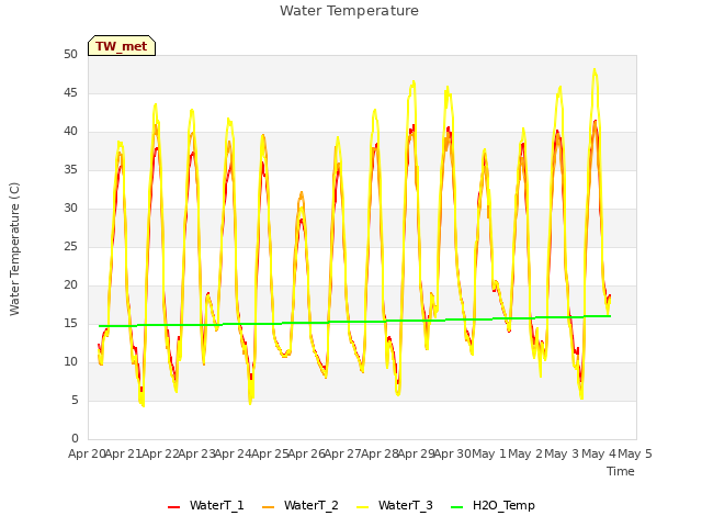 plot of Water Temperature