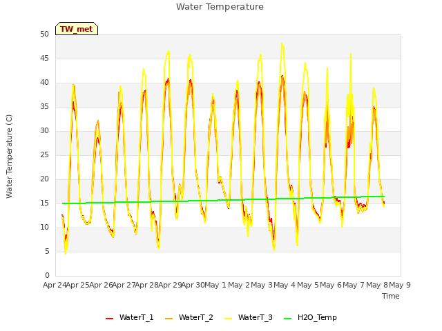 plot of Water Temperature