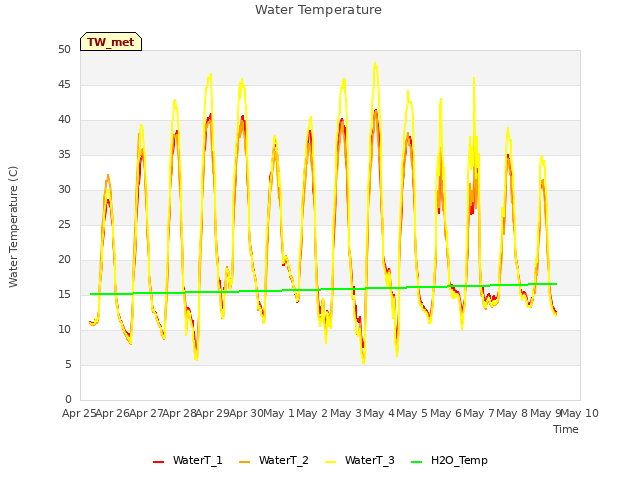 plot of Water Temperature