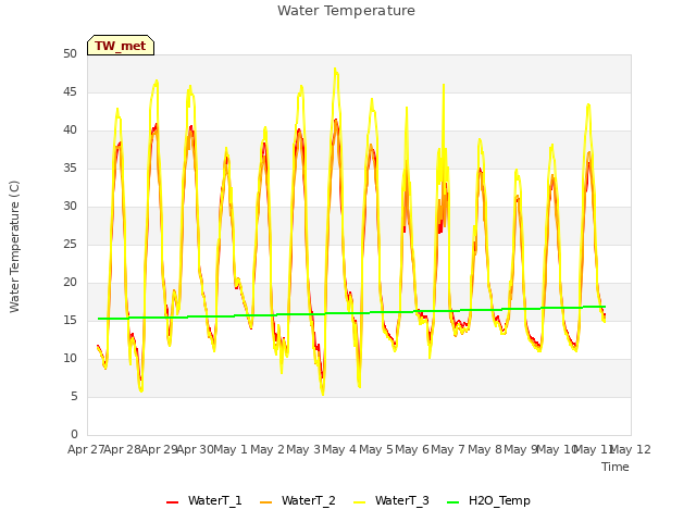 plot of Water Temperature