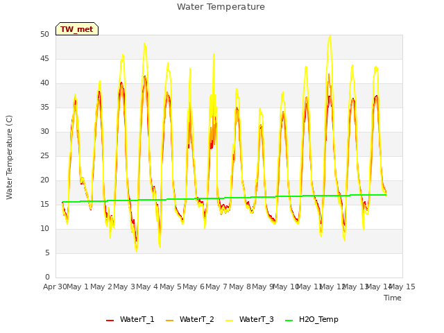 plot of Water Temperature