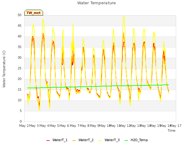 plot of Water Temperature