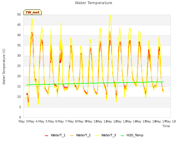 plot of Water Temperature