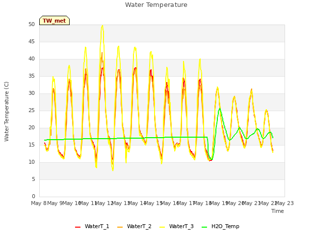 plot of Water Temperature