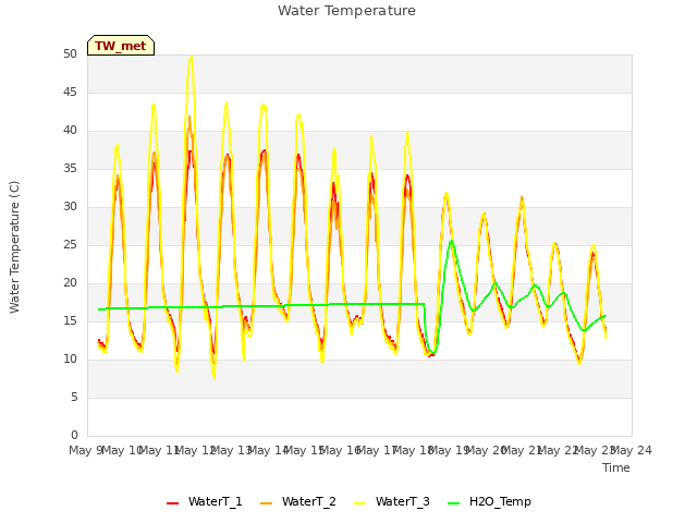 plot of Water Temperature