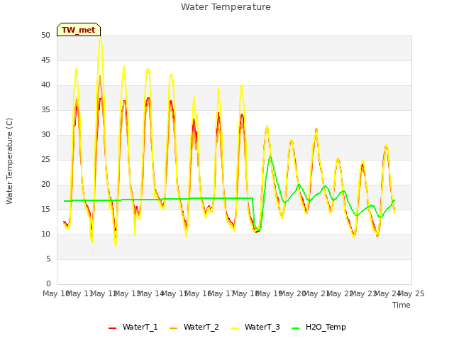 plot of Water Temperature