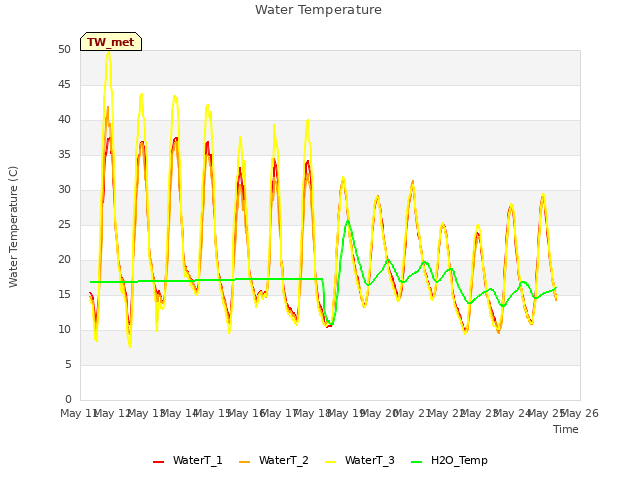 plot of Water Temperature