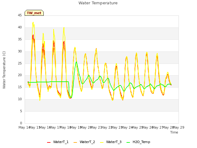 plot of Water Temperature