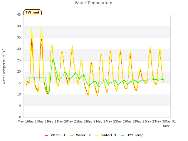 plot of Water Temperature