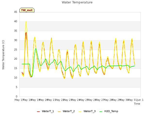 plot of Water Temperature