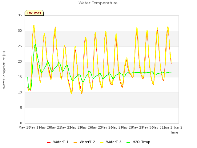 plot of Water Temperature