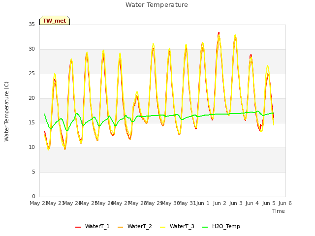 plot of Water Temperature